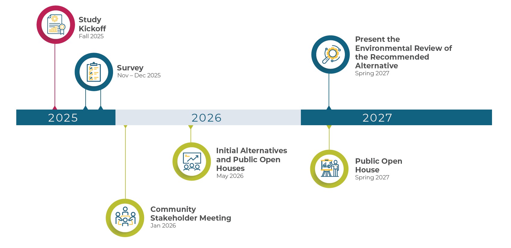 Timeline showing key milestones for the US 75 study from 2025 through 2027. In Fall 2025, the study kickoff occurred, followed by a public survey conducted from November to December 2025. In January 2026, a community stakeholder meeting is held. In May 2026, initial alternatives are presented along with public open houses. In Spring 2027, a public open house is held, followed by presentation of the environmental review of the recommended alternative.