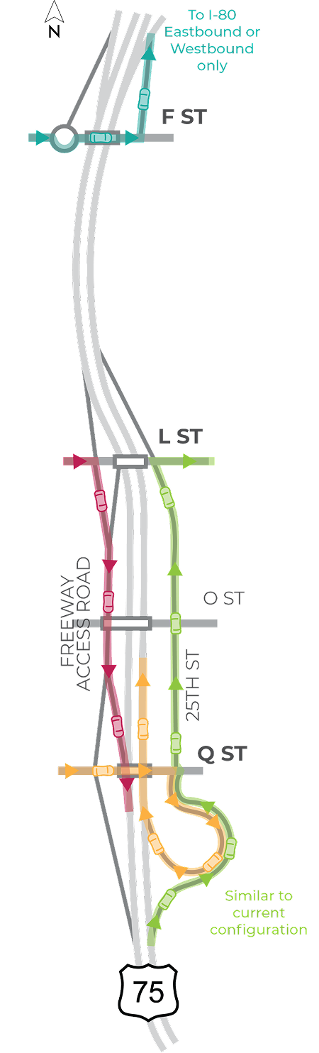 Map diagram of a section of the US-75 corridor study area from north of F street to just south of Q street depicting specific segment traffic flow for Alternative B.