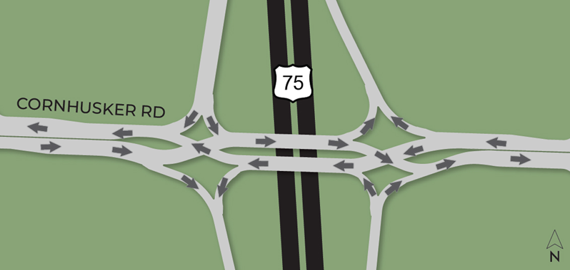 Illustration of travel direction of a proposed Diverging Diamond Interchange at Cornhusker Road over US-75.