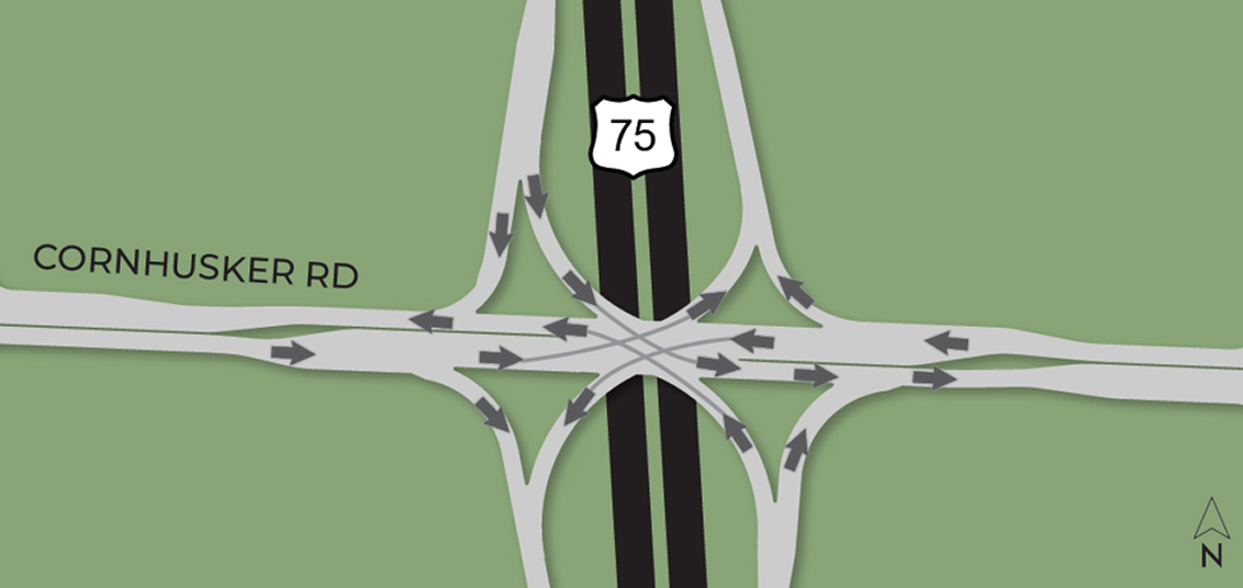 Illustration of travel direction of a proposed Single-Point Urban Interchange at Cornhusker Road over US-75.