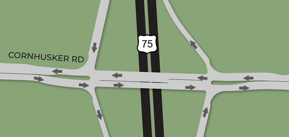 Illustration of travel direction of a proposed Widened Diamond Interchange at Cornhusker Road over US-75.