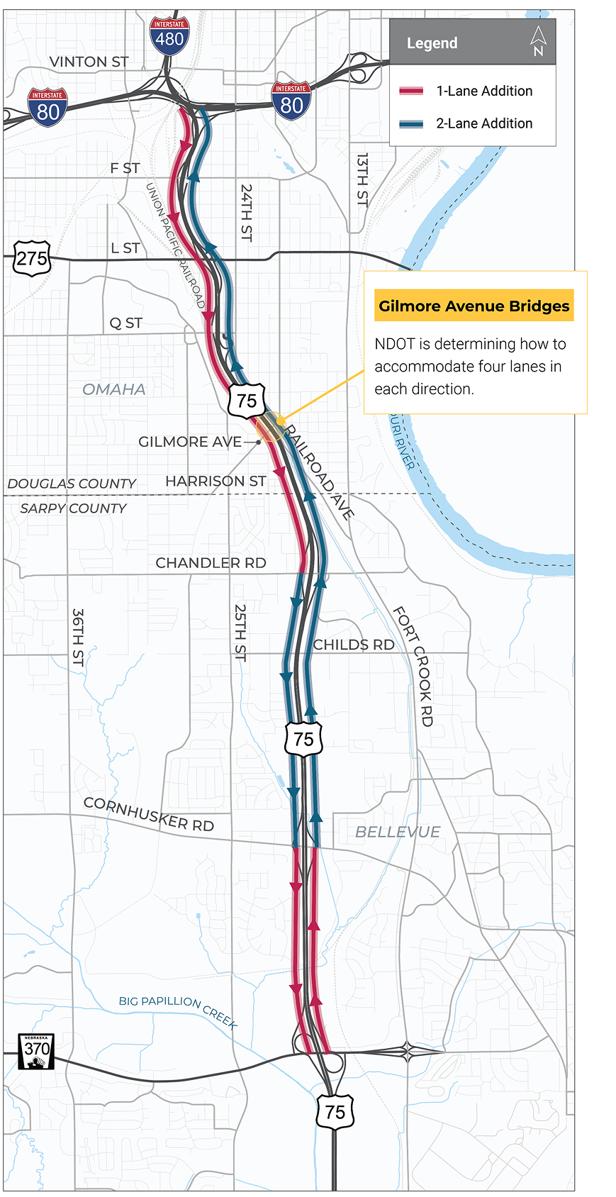 Map showing proposed roadway improvements along US 75, running north to south from just south of N 370 to Interstate 80. Colored directional lines illustrate two options: a red line for a one lane addition and a blue line for a two lane addition in each direction. A callout at Gilmore Avenue notes that NDOT is determining how to accommodate four lanes per direction at the bridge.