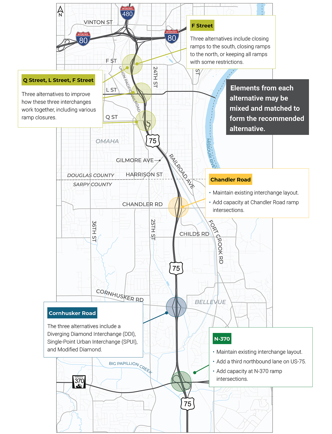 Map of the US 75 corridor, running north to south from just south of N 370 to Interstate 80, illustrating interchange improvement alternatives at multiple locations. Callouts identify focus areas at Q Street, L Street, and F Street, where three alternatives consider how the interchanges operate together, including selective ramp closures; at F Street, options include closing southbound ramps, closing northbound ramps, or keeping all ramps with some restrictions. At Chandler Road, the alternative maintains the existing interchange layout while adding capacity at ramp intersections. At Cornhusker Road, alternatives include a Diverging Diamond Interchange, a Single Point Urban Interchange, and a Modified Diamond. At N 370, the alternative maintains the existing interchange, adds a third northbound lane on US 75, and increases ramp capacity. Highlighted circles mark each interchange location along the corridor. A central note states that elements from different alternatives may be combined to form the recommended option.