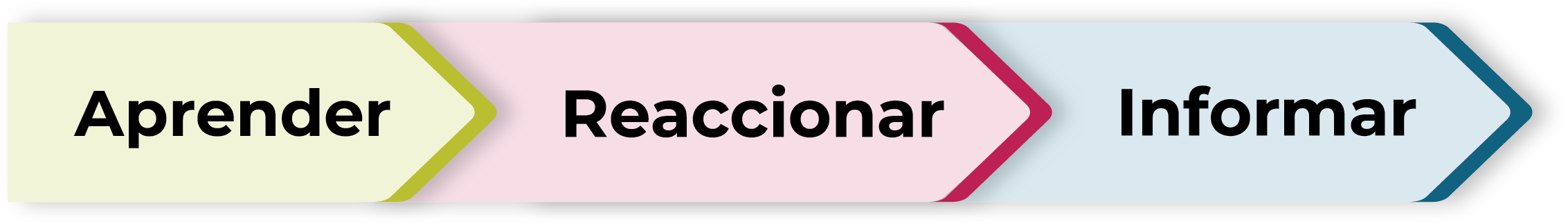 Una secuencia horizontal de tres flechas de colores apuntando a la derecha, etiquetadas como ‘Aprender’, ‘Reaccionar’ e ‘Informar’, que representa un proceso de tres pasos.