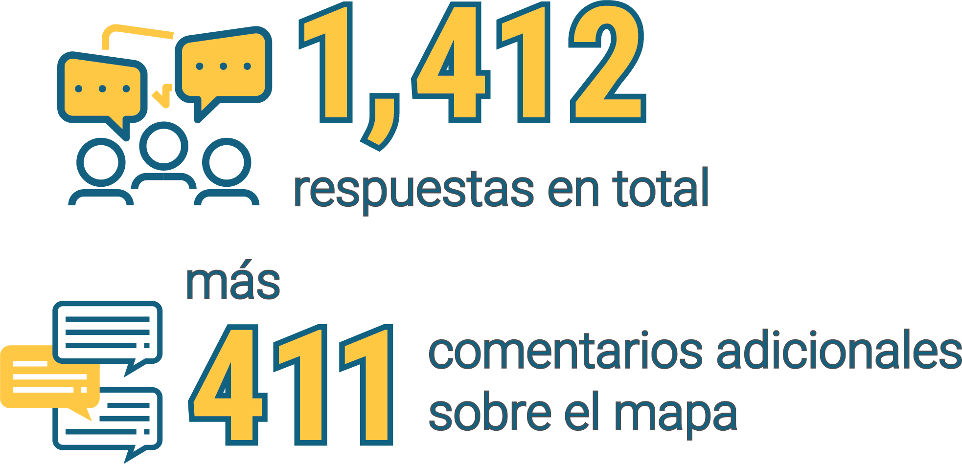 Infografía con íconos y texto que representan los resultados de la participación pública: 1,412 respuestas totales de la encuesta, más 411 comentarios adicionales en el mapa.