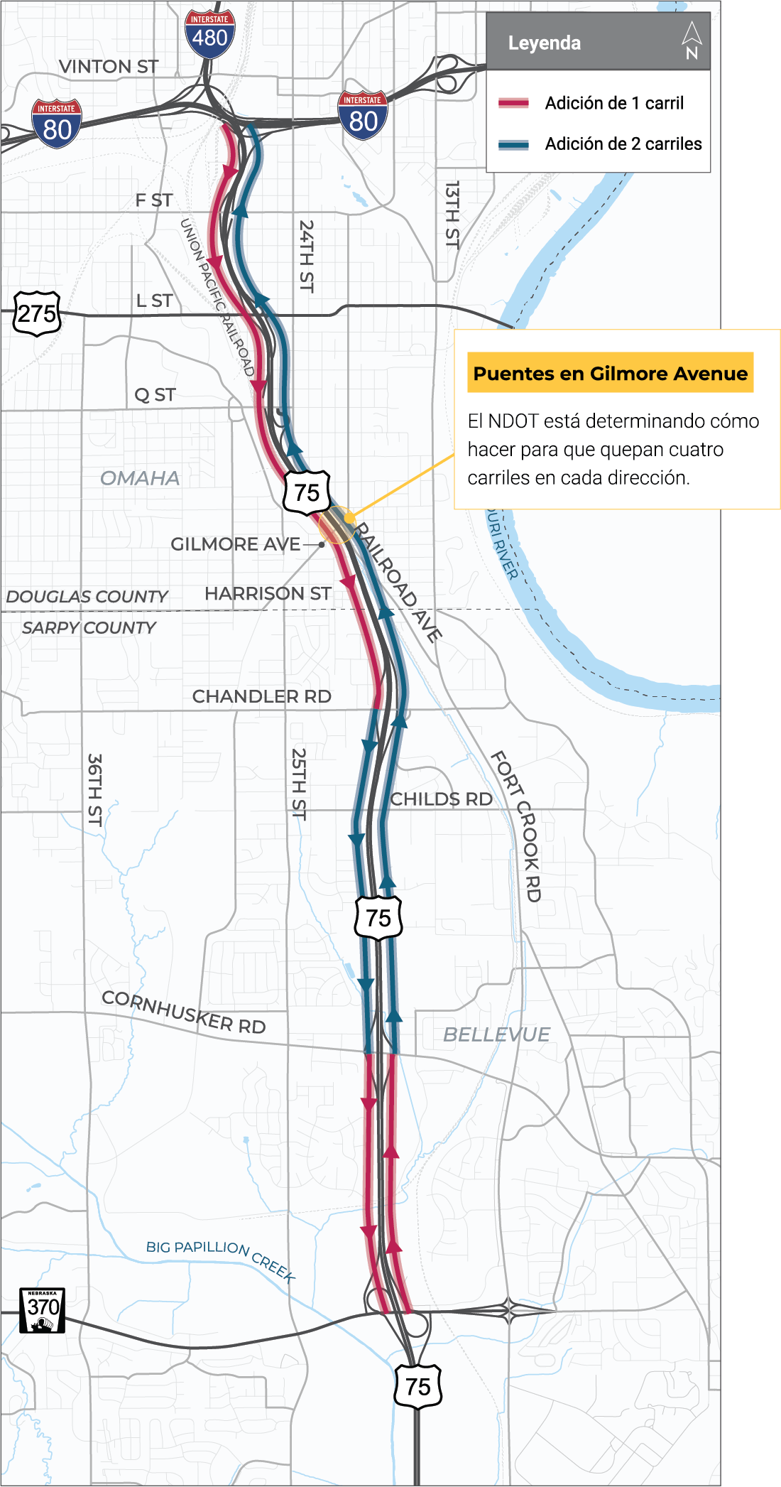 Mapa que muestra las mejoras propuestas en la carretera a lo largo de la US 75, que va de norte a sur desde justo al sur de N 370 hasta la Interestatal 80. Las líneas direccionales de colores ilustran dos opciones: una línea roja para la adición de un carril y una línea azul para la adición de dos carriles en cada dirección. Un cuadro de texto en Gilmore Avenue señala que NDOT está determinando cómo acomodar cuatro carriles por dirección en el puente.