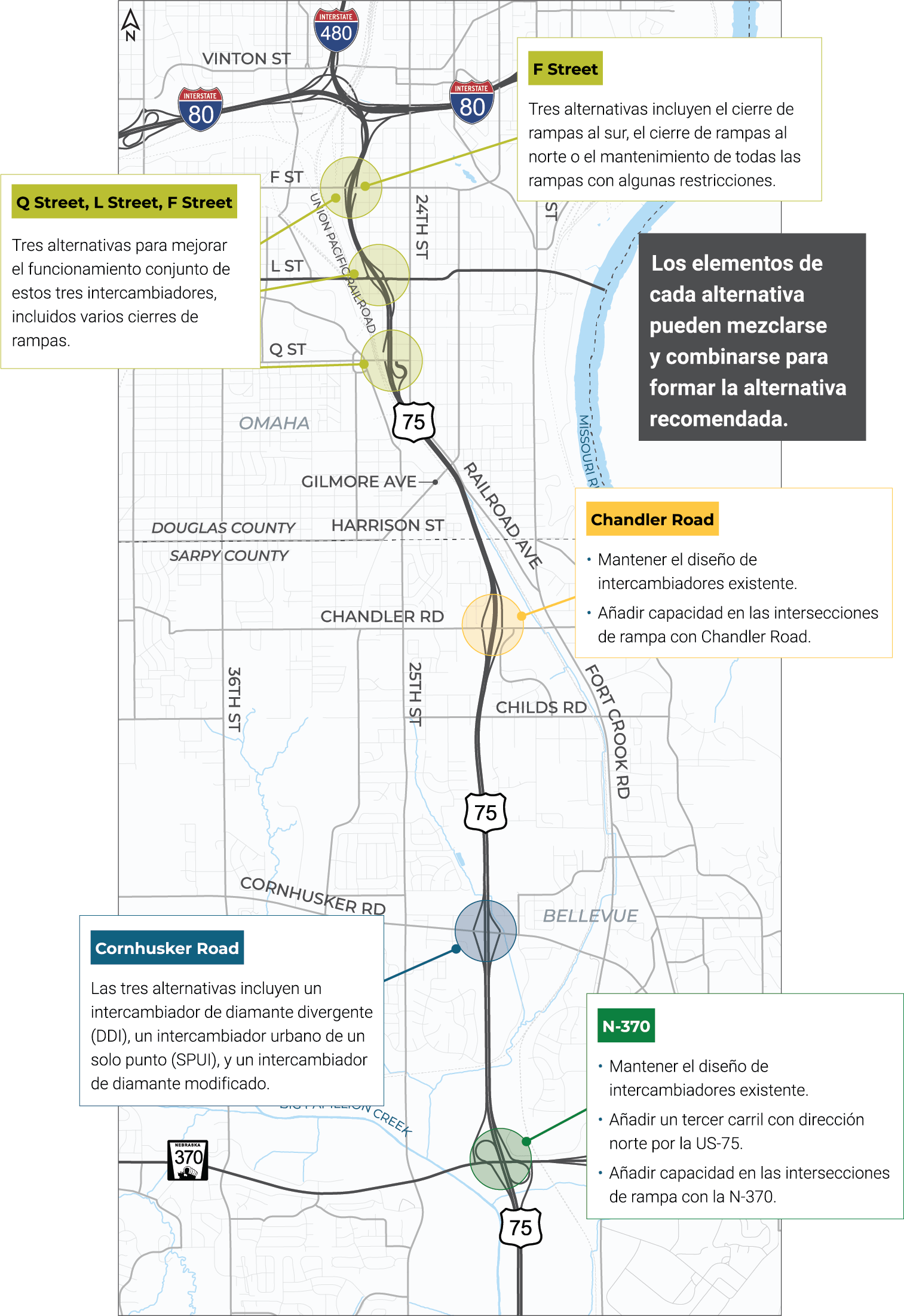 Mapa del corredor US 75, que va de norte a sur desde justo al sur de N 370 hasta la Interestatal 80, ilustrando alternativas de mejora de intercambios en múltiples ubicaciones. Los recuadros identifican áreas de enfoque en Q Street, L Street y F Street, donde tres alternativas consideran cómo operan los intercambios juntos, incluyendo cierres selectivos de rampas; en F Street, las opciones incluyen cerrar rampas en dirección sur, cerrar rampas en dirección norte o mantener todas las rampas con algunas restricciones. En Chandler Road, la alternativa mantiene el diseño existente del intercambio mientras agrega capacidad en las intersecciones de las rampas. En Cornhusker Road, las alternativas incluyen un Intercambio Diamante Divergente, un Intercambio Urbano de Punto Único y un Diamante Modificado. En N 370, la alternativa mantiene el intercambio existente, agrega un tercer carril hacia el norte en la US 75 y aumenta la capacidad de las rampas. Círculos destacados marcan la ubicación de cada intercambio a lo largo del corredor. Una nota central indica que los elementos de diferentes alternativas pueden combinarse para formar la opción recomendada.