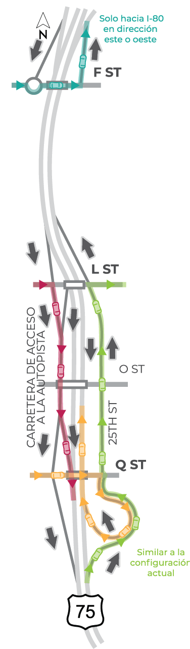 Diagrama del mapa de una sección del área de estudio del corredor US-75 desde el norte de la calle F hasta justo al sur de la calle Q, que muestra el flujo de tráfico de segmentos específicos para la Alternativa B.