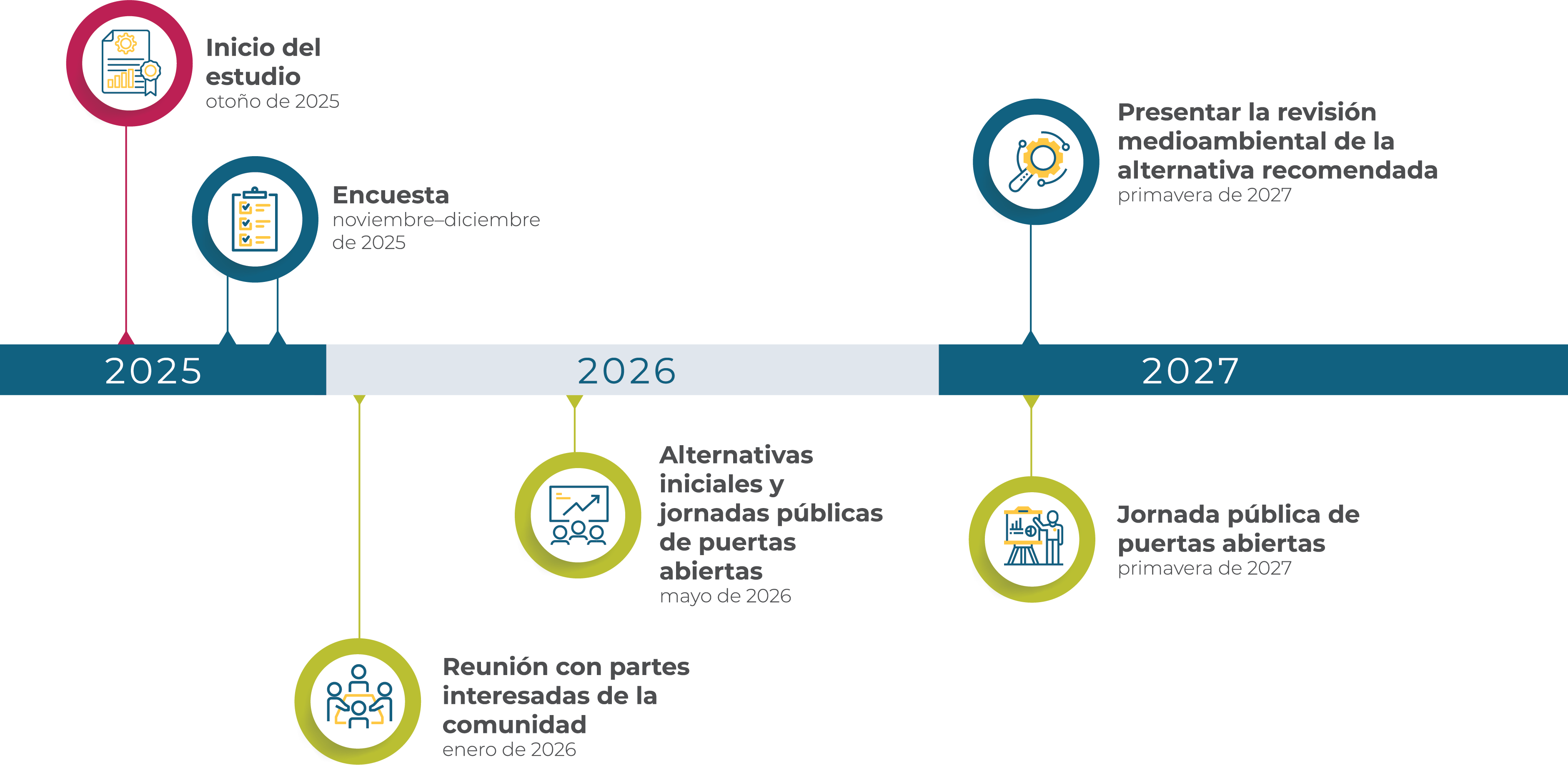 Línea de tiempo que muestra los hitos clave del estudio US 75 desde 2025 hasta 2027. En el otoño de 2025, se llevó a cabo el inicio del estudio, seguido de una encuesta pública realizada de noviembre a diciembre de 2025. En enero de 2026, se realiza una reunión con las partes interesadas de la comunidad. En mayo de 2026, se presentan las alternativas iniciales junto con jornadas de puertas abiertas al público. En la primavera de 2027, se lleva a cabo una jornada de puertas abiertas al público, seguida de la presentación de la revisión ambiental de la alternativa recomendada.